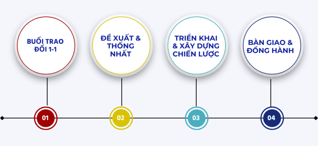 Quy trình hợp tác tinh gọn và hiệu quả