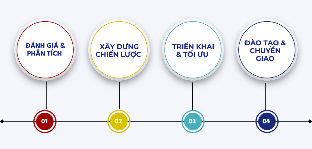 Quy trình 4 bước xây dựng hệ thống Marketing bền vững